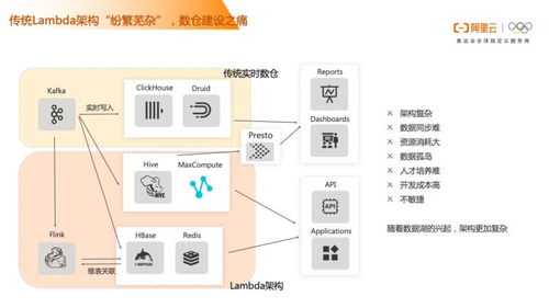 阿里云云原生一体化数仓 分析服务一体化新能力解读与在线数据处理交易业务实践