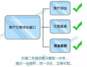 南京房管局一站式窗口办理流程详解 顺利交易必备材料与在线数据处理业务