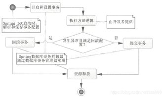 SpringBoot 第十三篇 Spring 数据库事务处理与在线数据处理及交易业务实践
