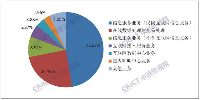 中国信通院发布数据 截至6月底全国增值电信业务经营许可企业达15万家，在线数据处理与交易处理业务成发展亮点