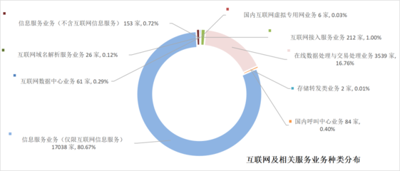 2022年北京通信业经济运行数据发布 在线数据处理与交易处理业务展现强劲增长动能