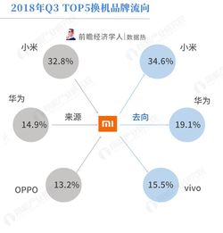 2018年第三季度手机市场观察 OPPO R15引领换机潮，蓝绿厂用户互换现象显著