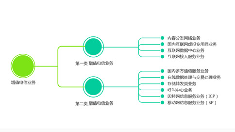 电信增值业务种类及覆盖范围界定 以在线数据处理与交易处理业务为例