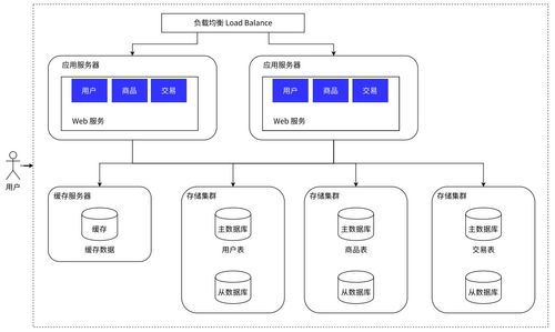 服务端高并发分布式结构演进之路 在线数据处理与交易处理业务的实践与思考