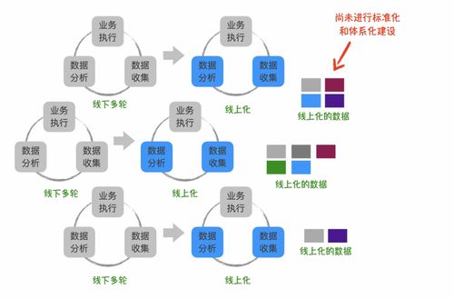 如何打造业务系统的数据生产力 在线数据处理与交易处理业务的实践路径