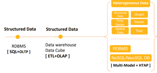 PolarDB for PostgreSQL 开源路线图 构建在线数据处理与交易处理的未来
